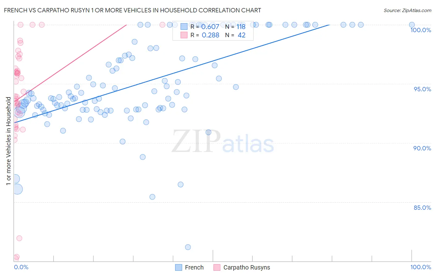 French vs Carpatho Rusyn 1 or more Vehicles in Household