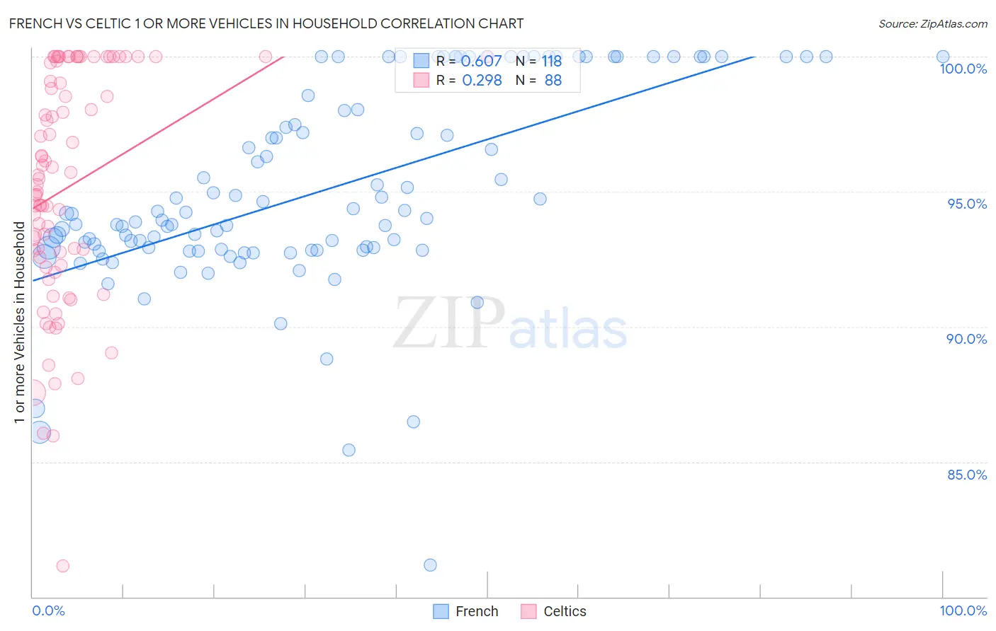 French vs Celtic 1 or more Vehicles in Household