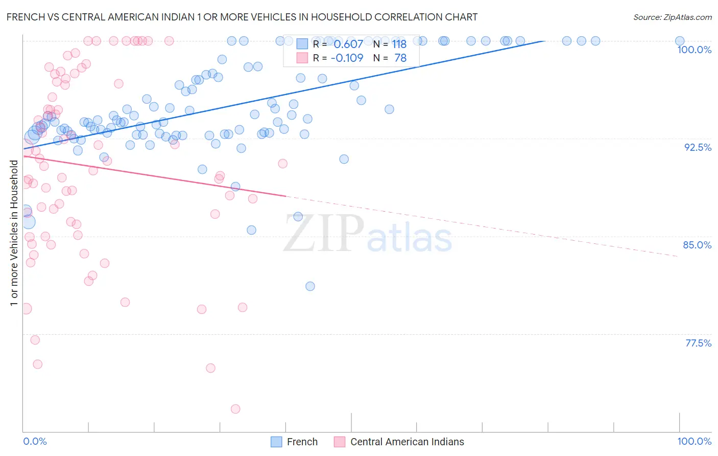 French vs Central American Indian 1 or more Vehicles in Household