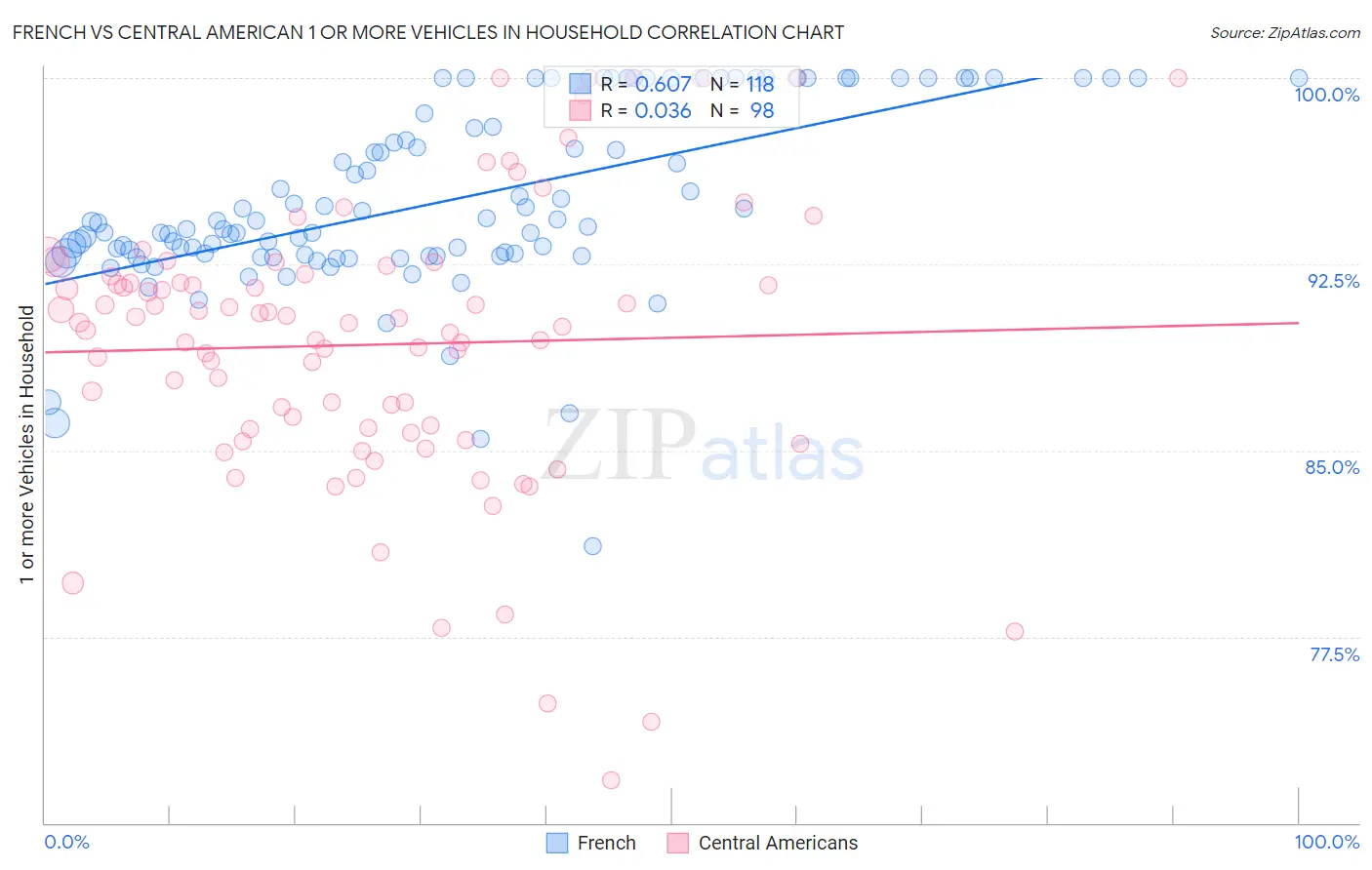 French vs Central American 1 or more Vehicles in Household