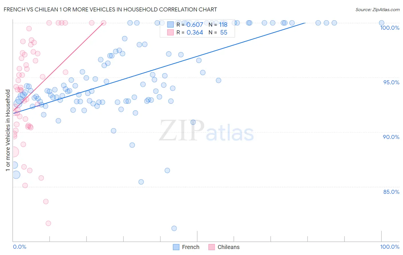 French vs Chilean 1 or more Vehicles in Household