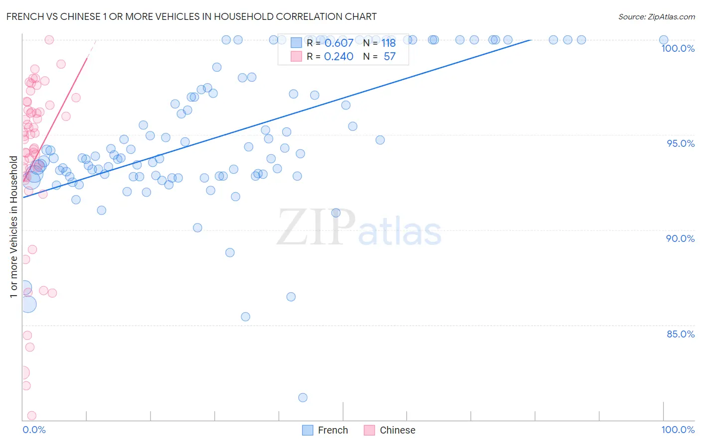 French vs Chinese 1 or more Vehicles in Household