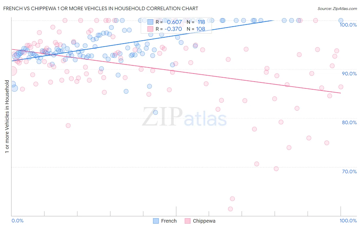 French vs Chippewa 1 or more Vehicles in Household