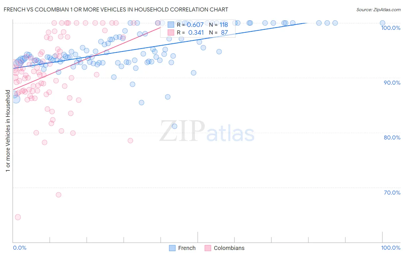 French vs Colombian 1 or more Vehicles in Household