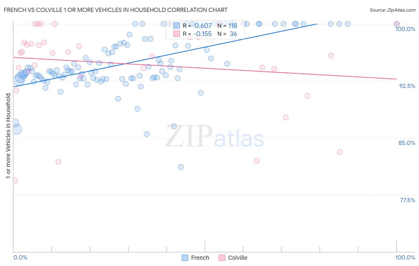 French vs Colville 1 or more Vehicles in Household