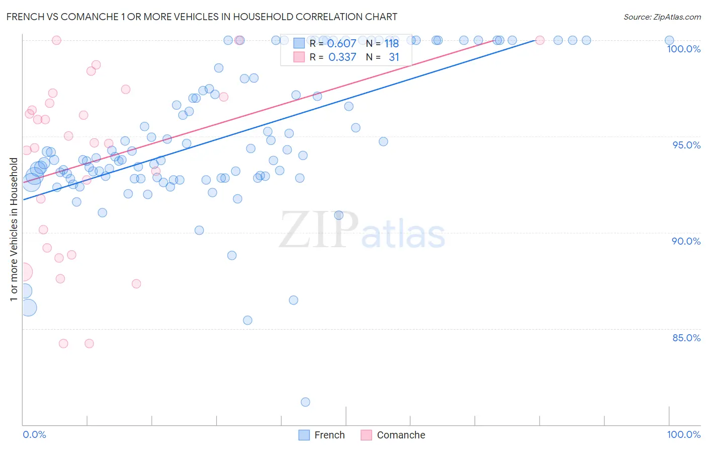 French vs Comanche 1 or more Vehicles in Household