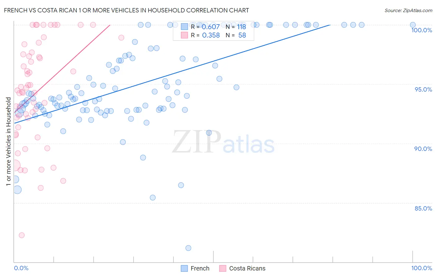 French vs Costa Rican 1 or more Vehicles in Household