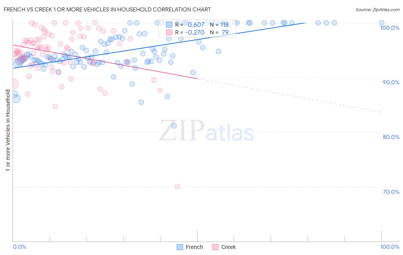 French vs Creek 1 or more Vehicles in Household