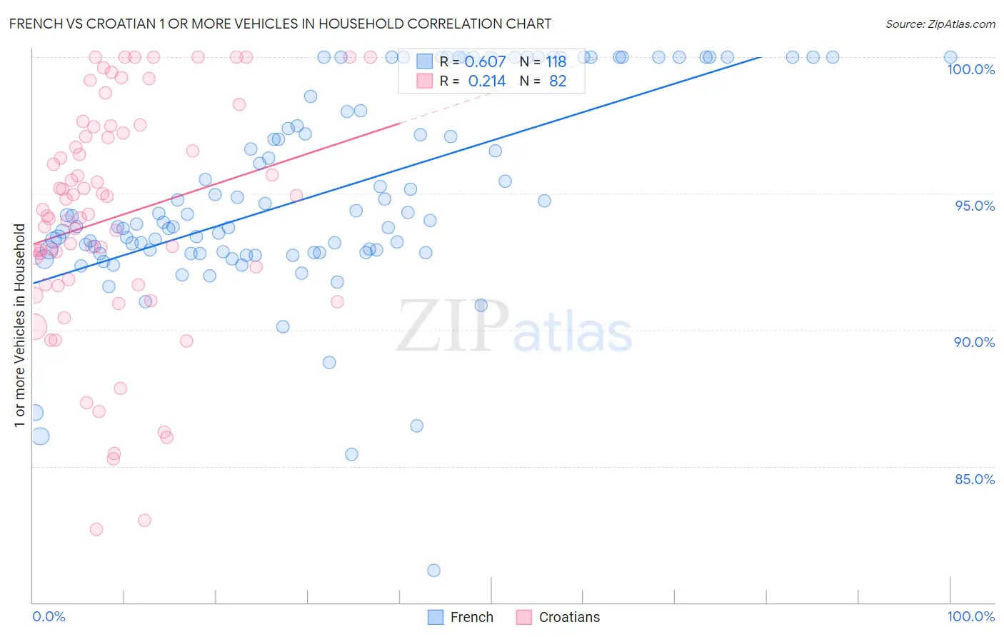 French vs Croatian 1 or more Vehicles in Household