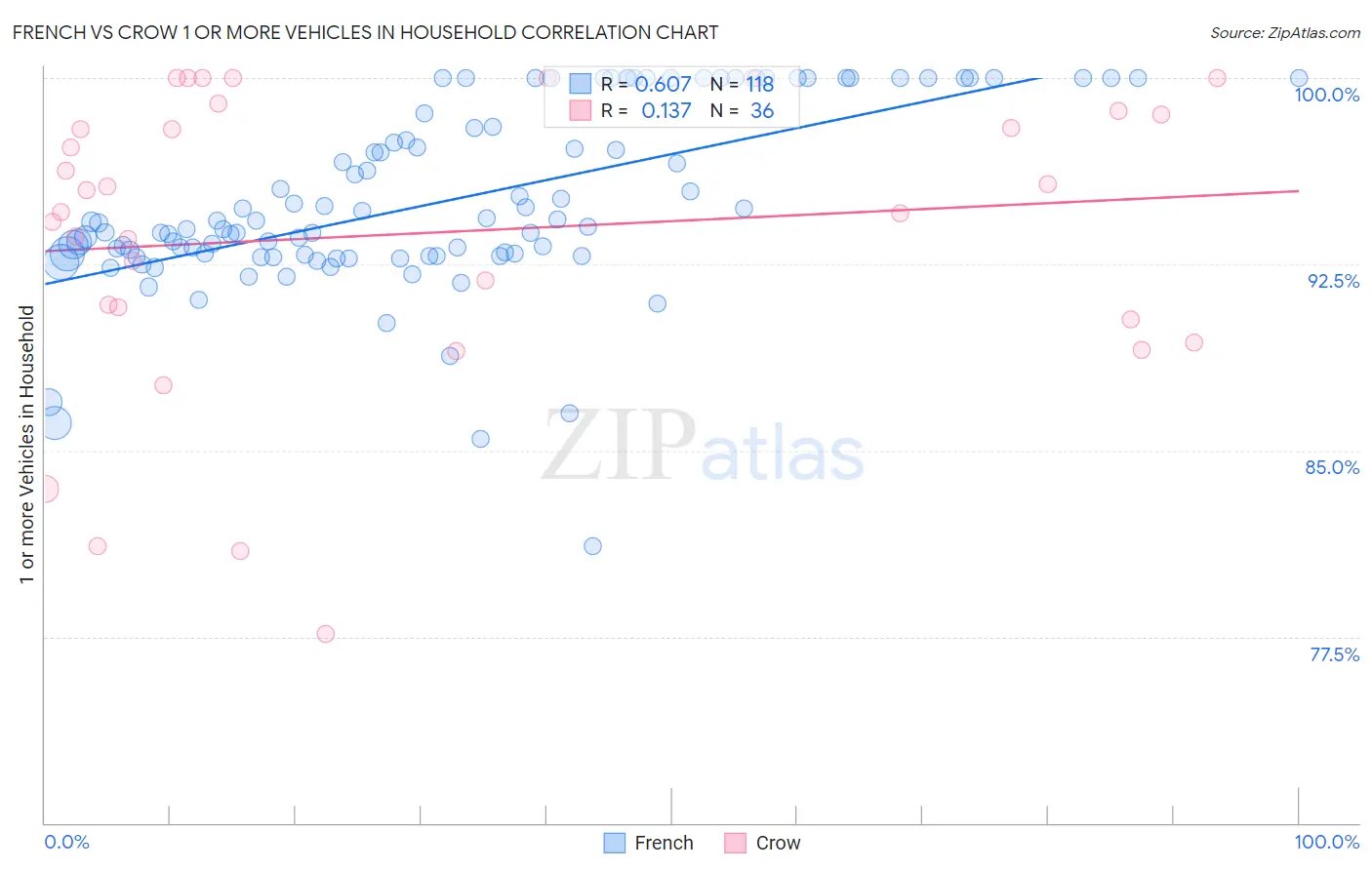 French vs Crow 1 or more Vehicles in Household