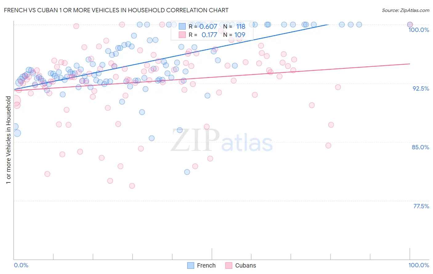 French vs Cuban 1 or more Vehicles in Household