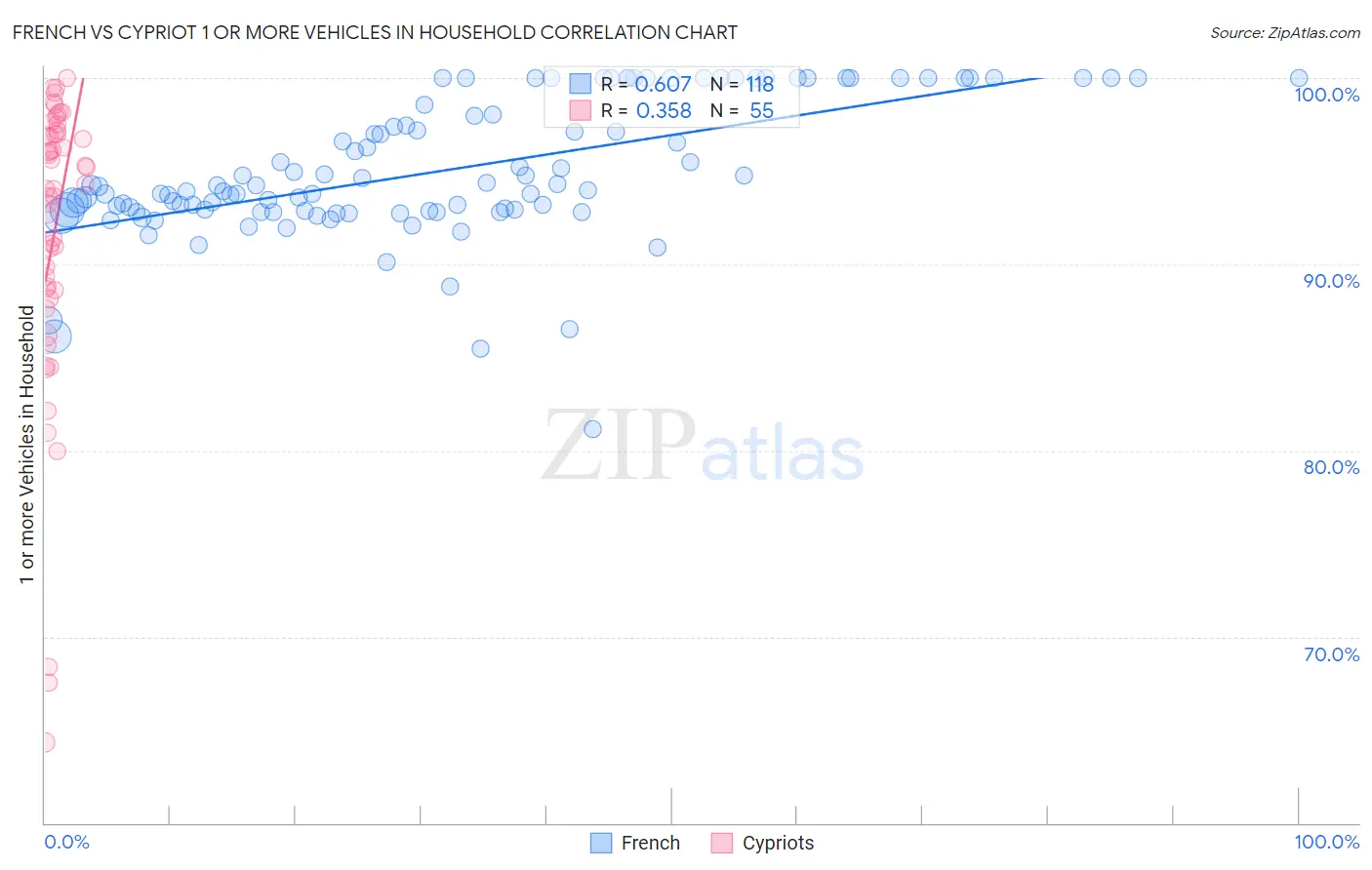 French vs Cypriot 1 or more Vehicles in Household