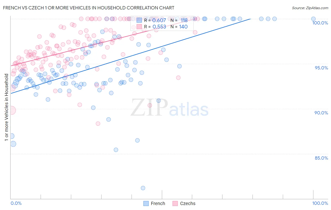 French vs Czech 1 or more Vehicles in Household