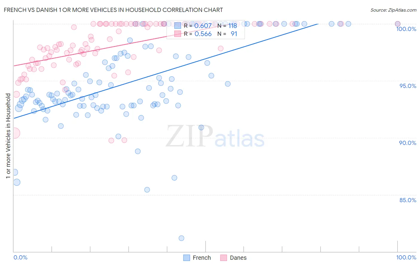 French vs Danish 1 or more Vehicles in Household