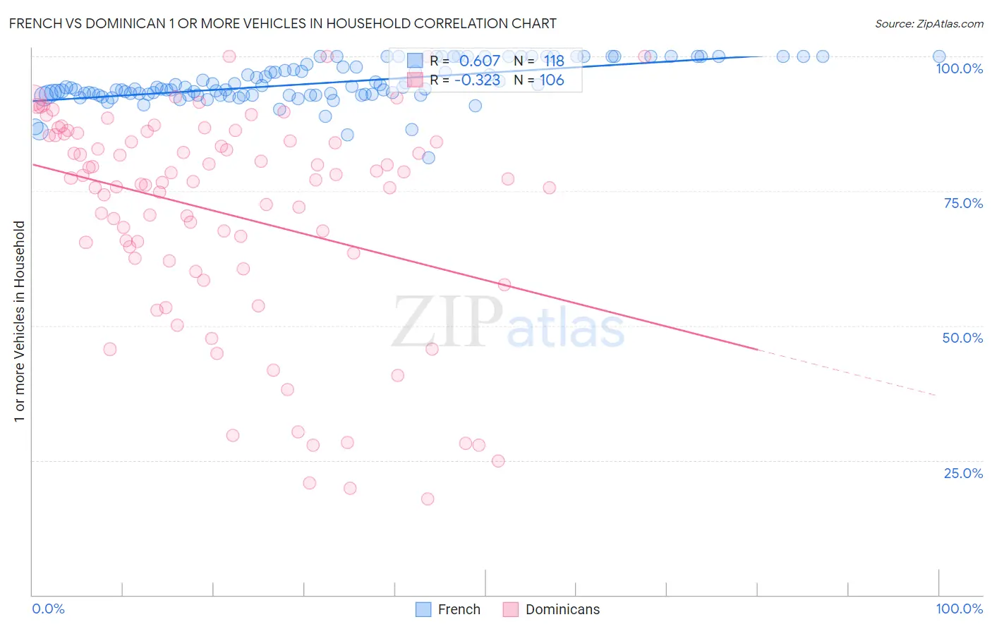 French vs Dominican 1 or more Vehicles in Household