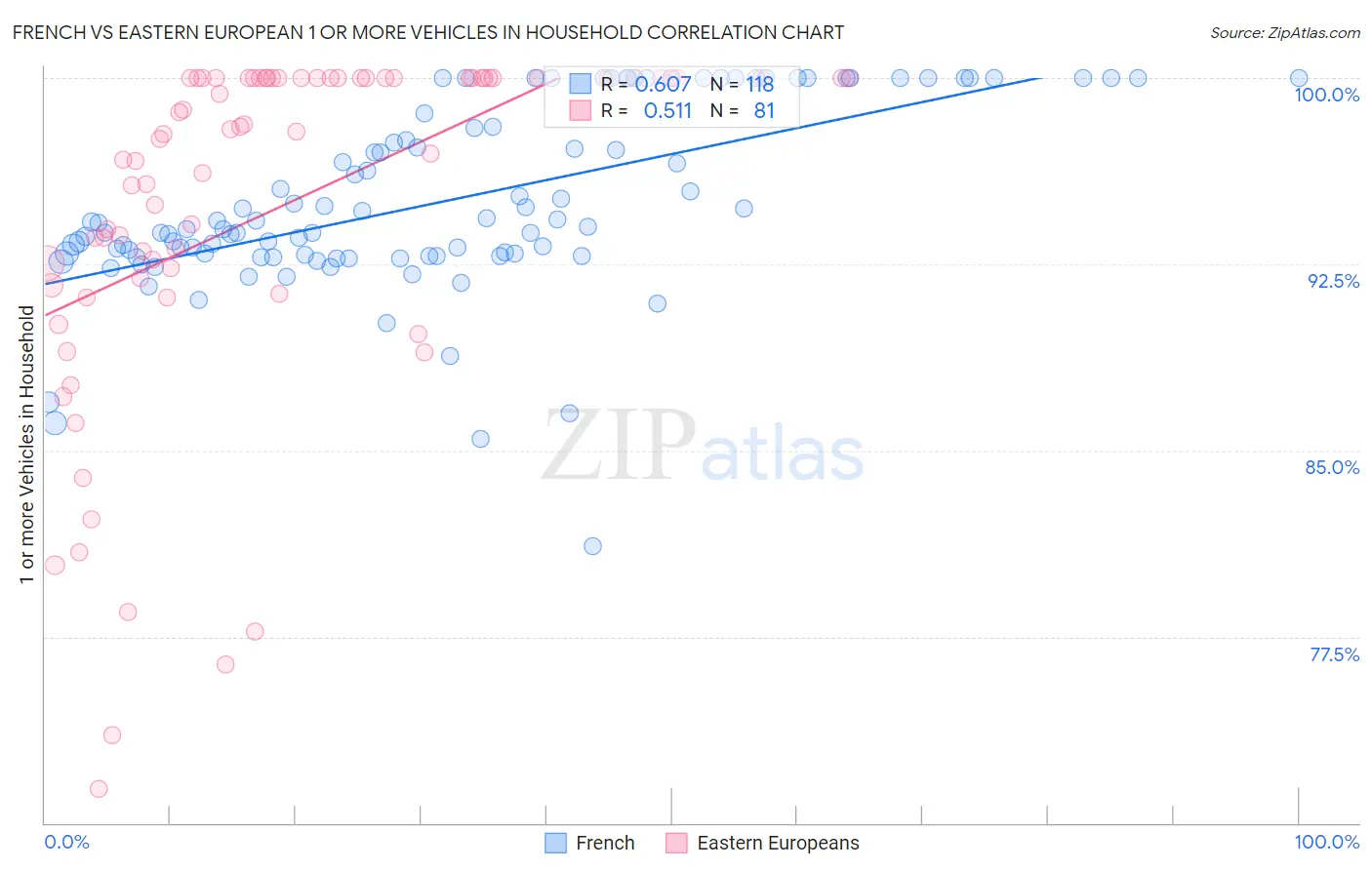 French vs Eastern European 1 or more Vehicles in Household