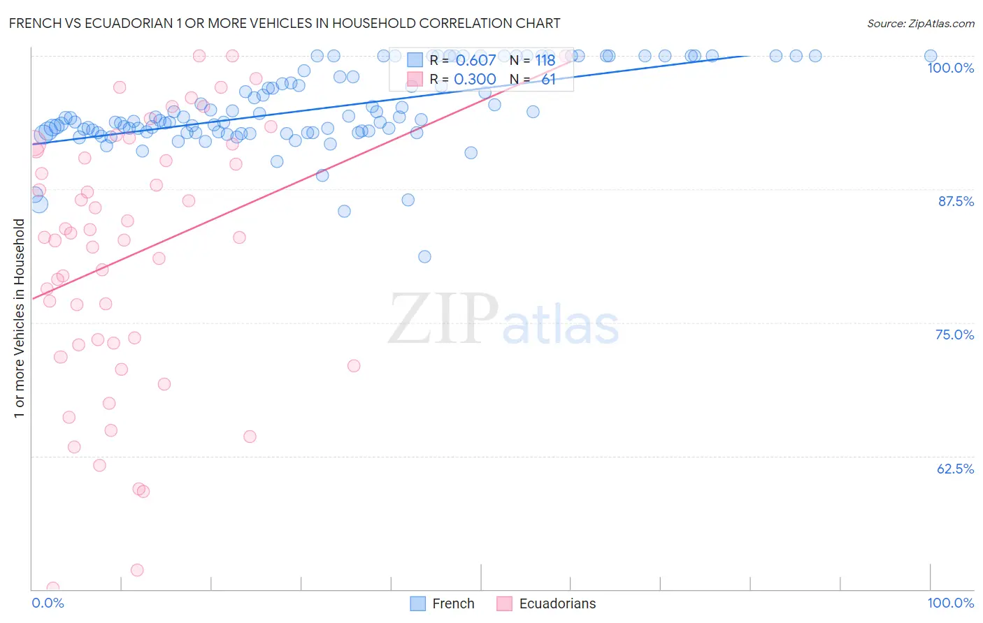 French vs Ecuadorian 1 or more Vehicles in Household