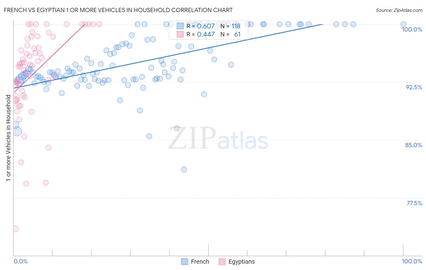 French vs Egyptian 1 or more Vehicles in Household