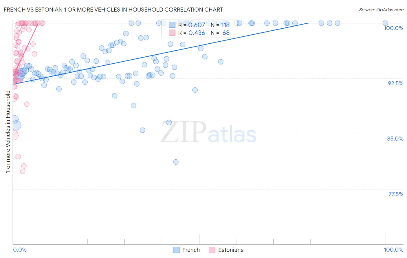 French vs Estonian 1 or more Vehicles in Household