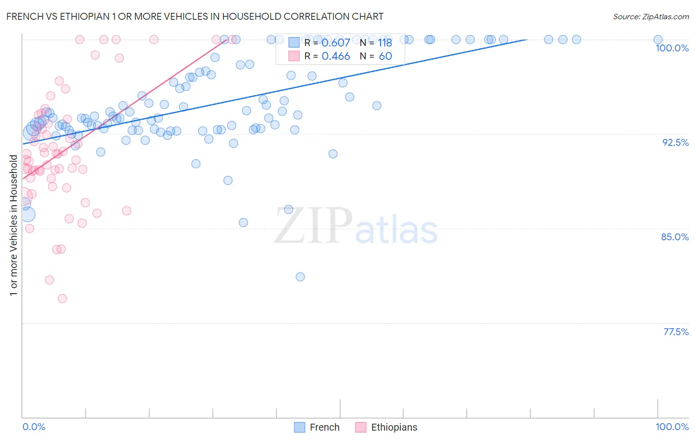 French vs Ethiopian 1 or more Vehicles in Household