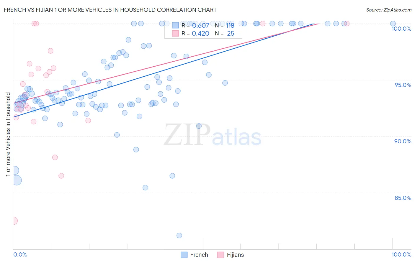 French vs Fijian 1 or more Vehicles in Household