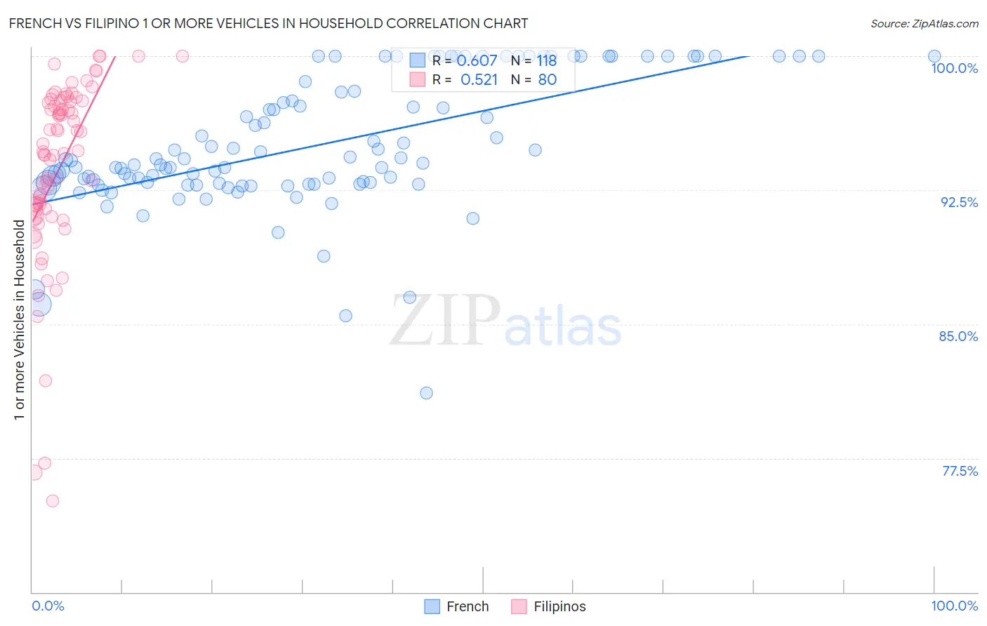 French vs Filipino 1 or more Vehicles in Household