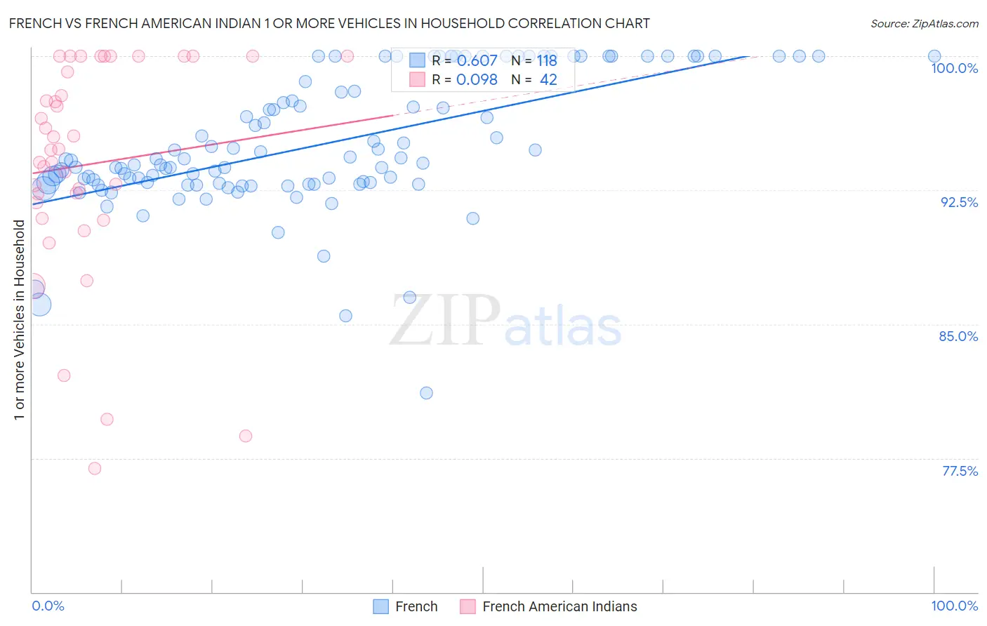 French vs French American Indian 1 or more Vehicles in Household