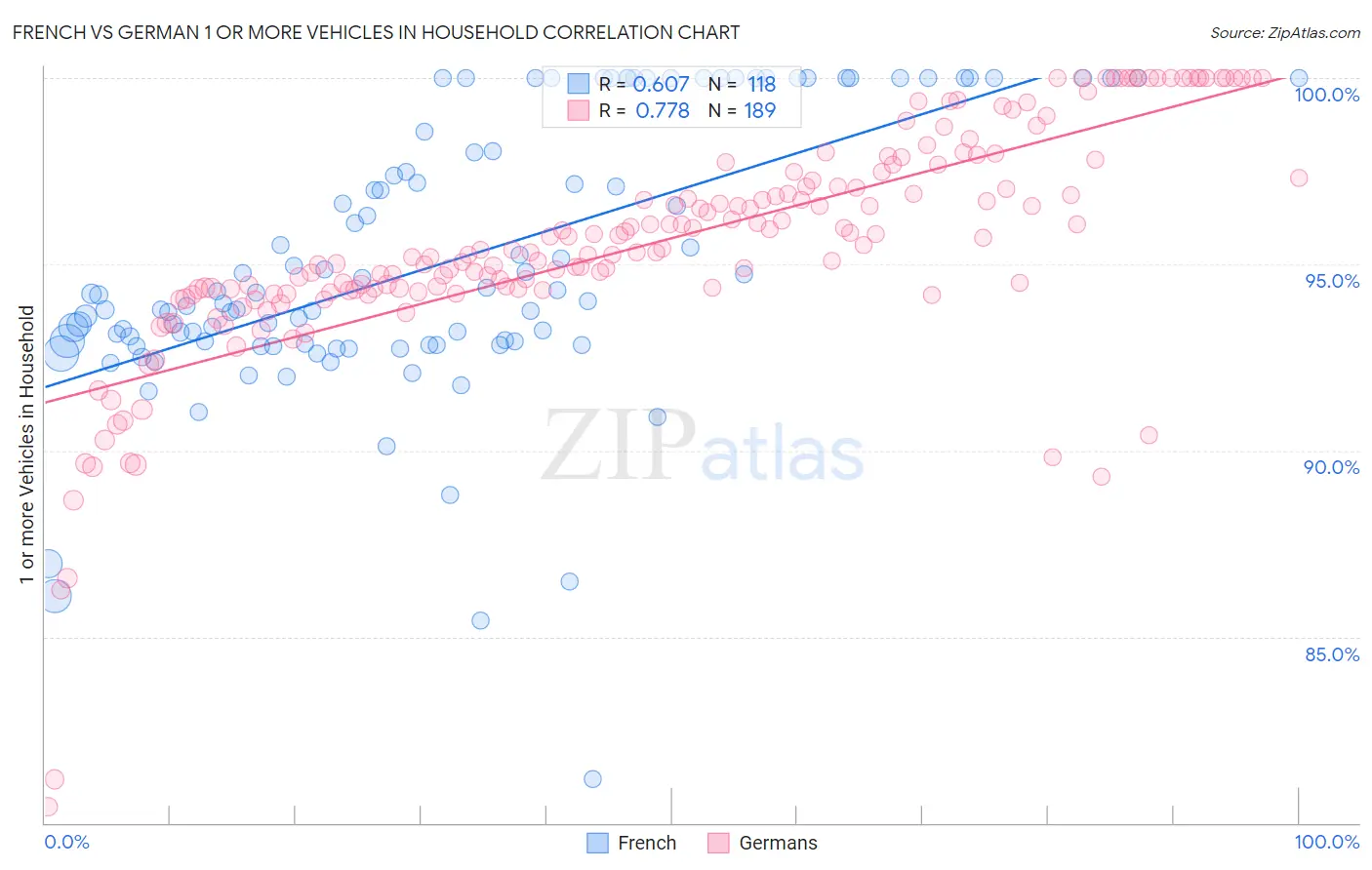 French vs German 1 or more Vehicles in Household