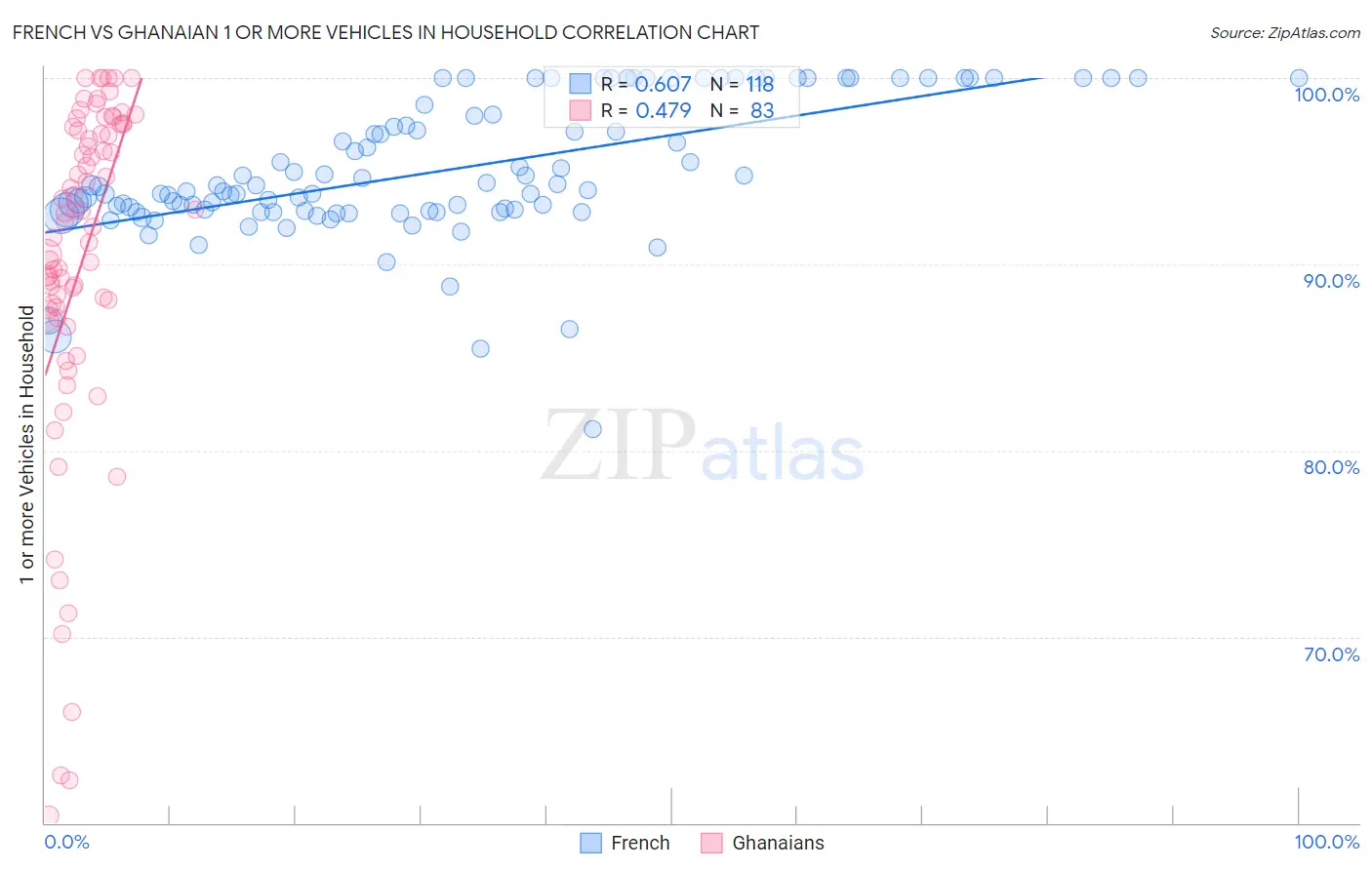 French vs Ghanaian 1 or more Vehicles in Household