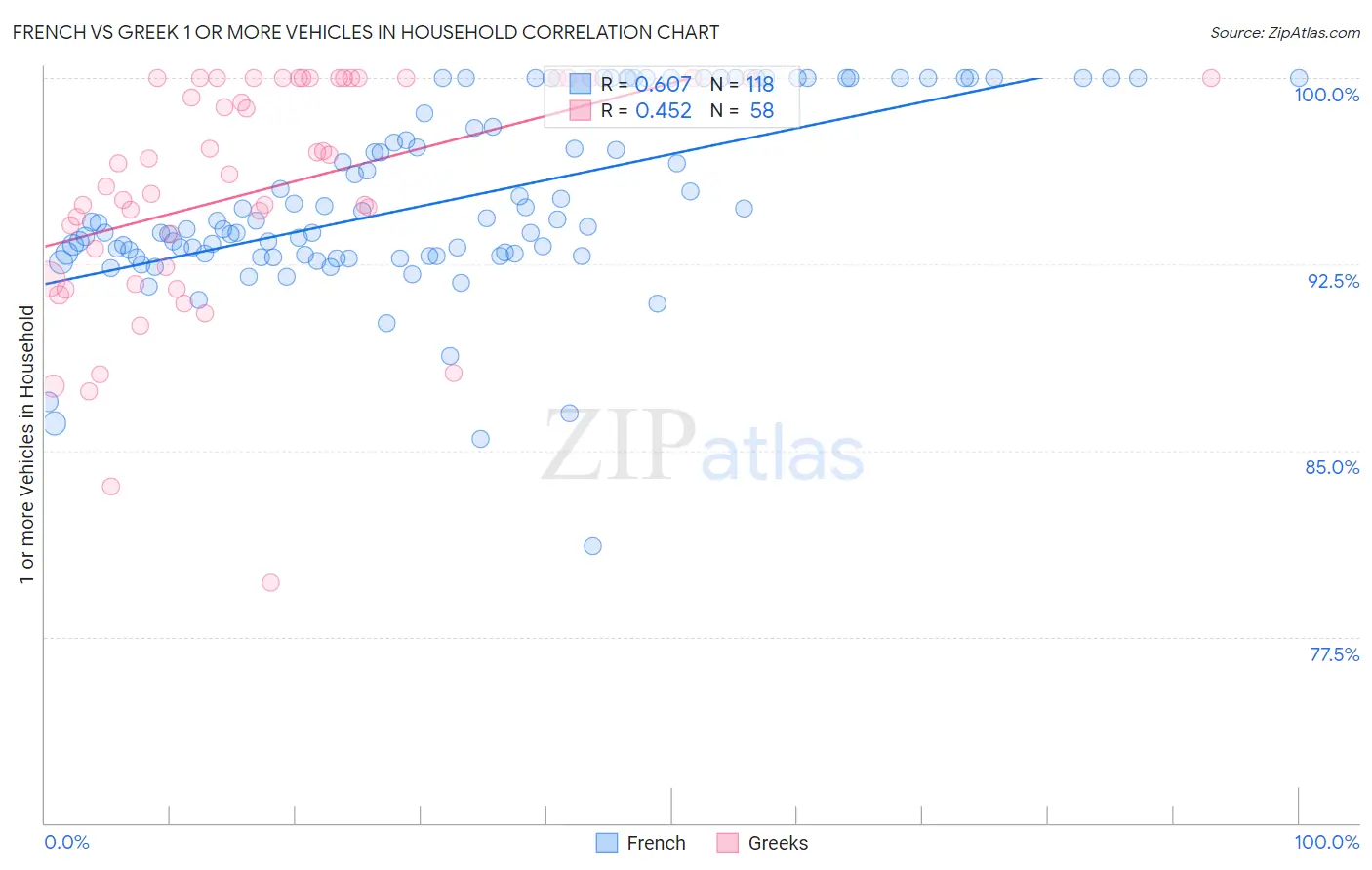 French vs Greek 1 or more Vehicles in Household