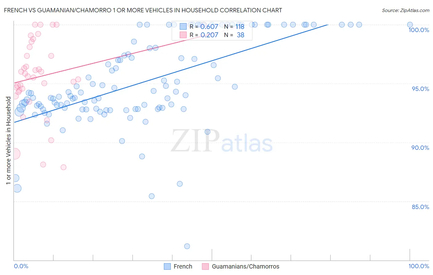 French vs Guamanian/Chamorro 1 or more Vehicles in Household