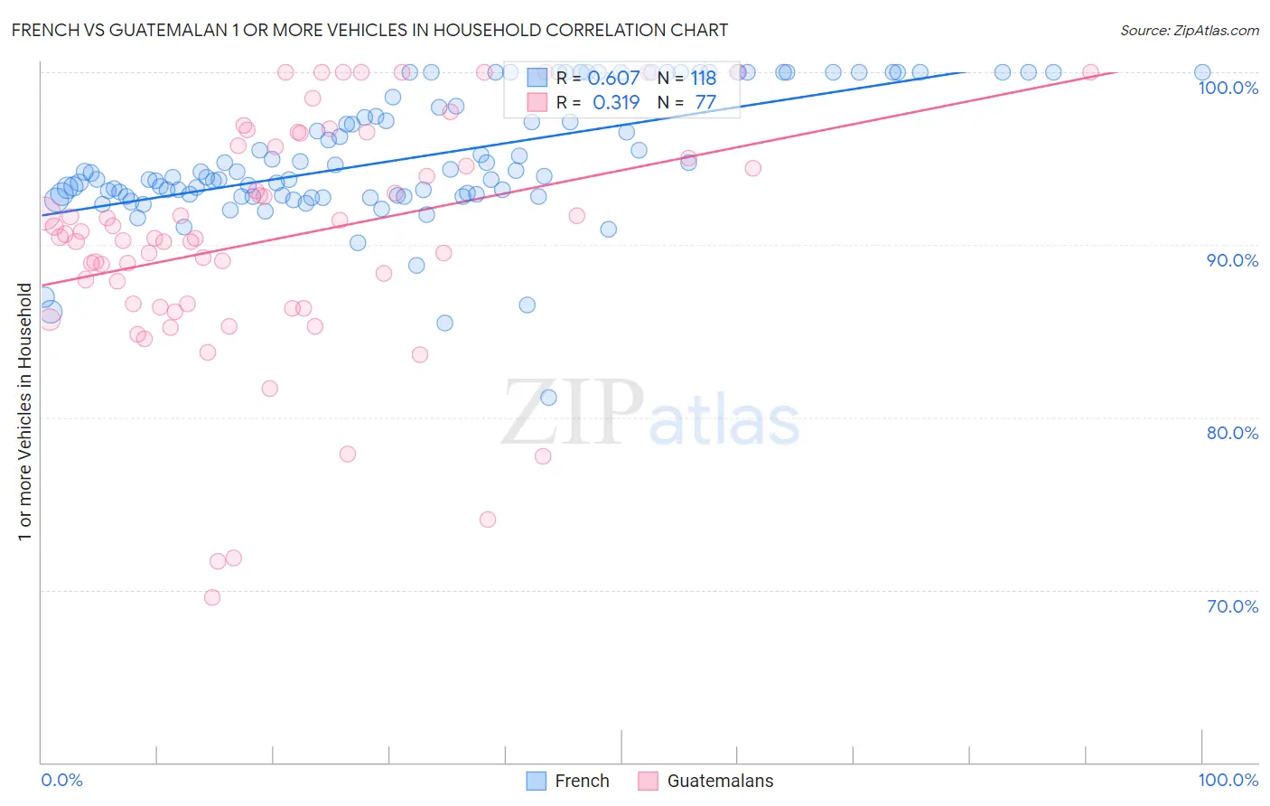 French vs Guatemalan 1 or more Vehicles in Household