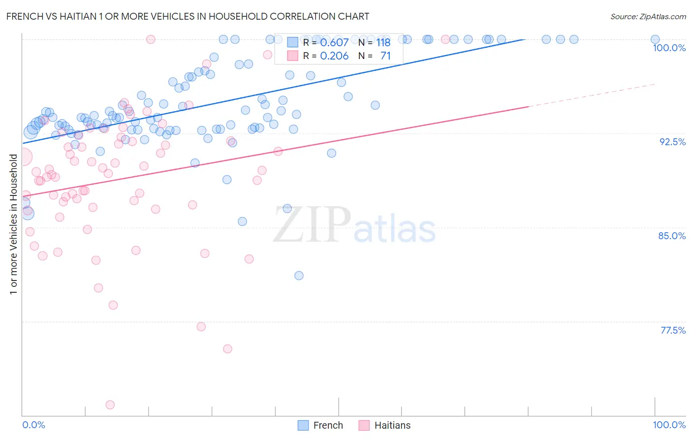 French vs Haitian 1 or more Vehicles in Household