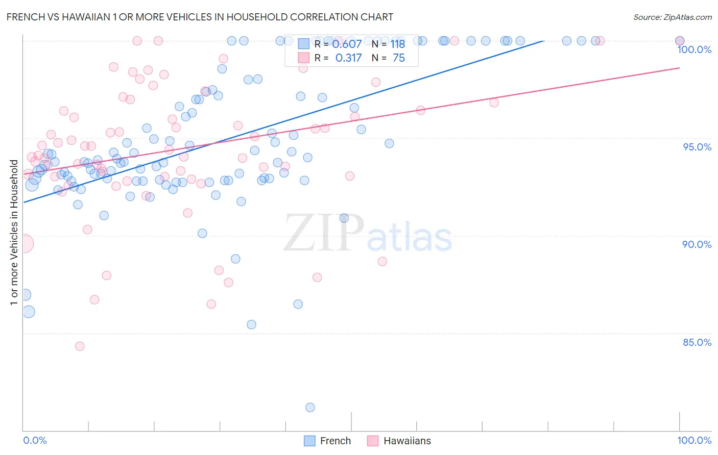 French vs Hawaiian 1 or more Vehicles in Household