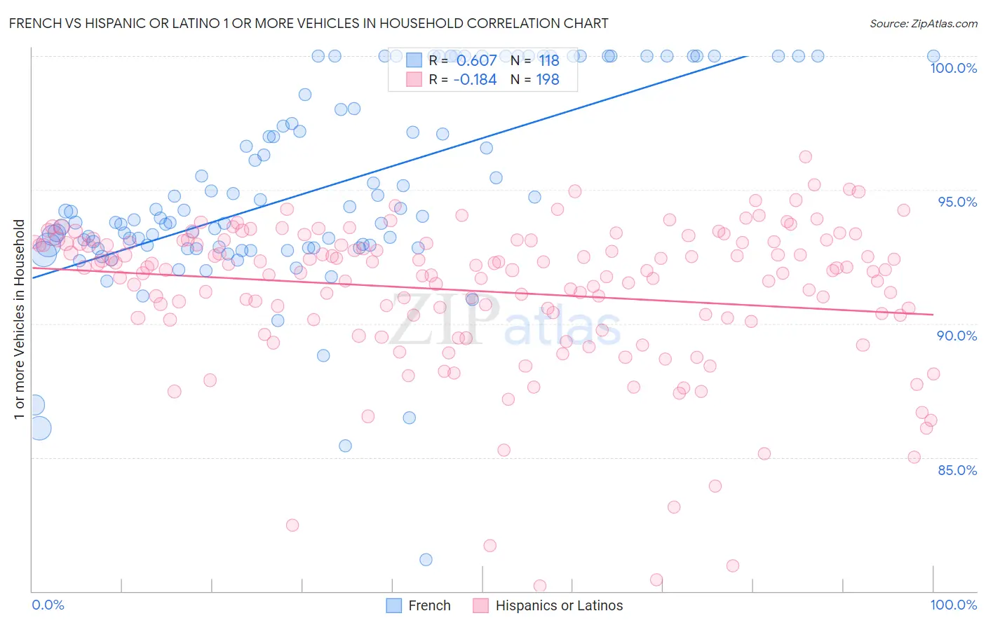 French vs Hispanic or Latino 1 or more Vehicles in Household