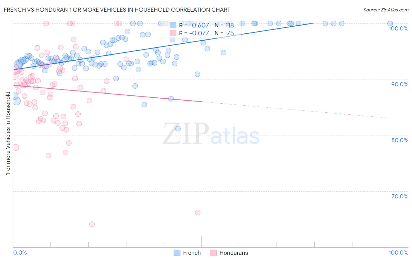 French vs Honduran 1 or more Vehicles in Household