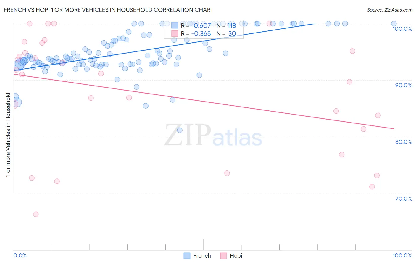 French vs Hopi 1 or more Vehicles in Household