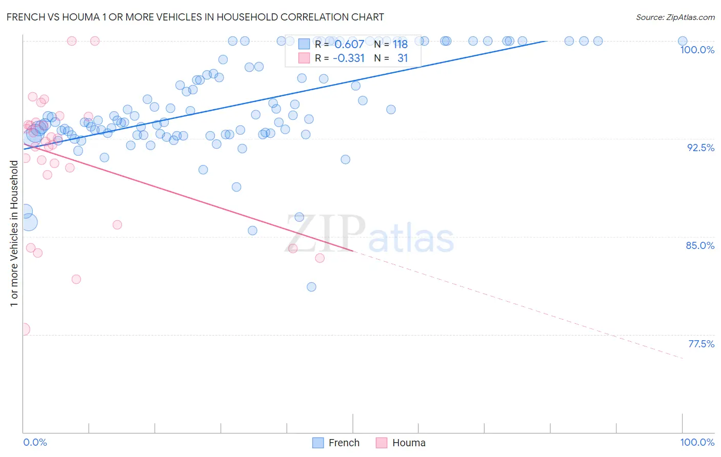 French vs Houma 1 or more Vehicles in Household