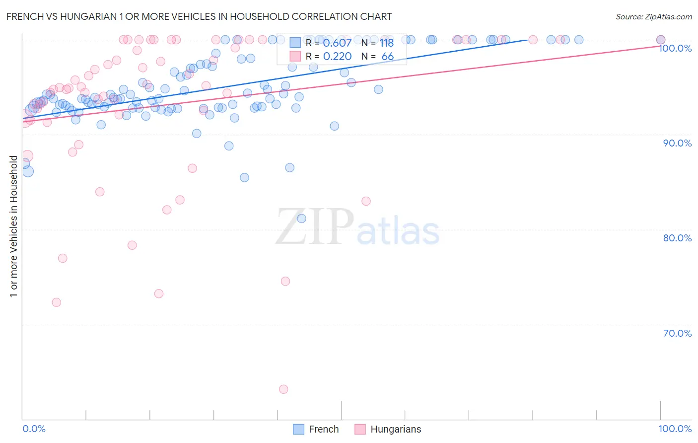 French vs Hungarian 1 or more Vehicles in Household