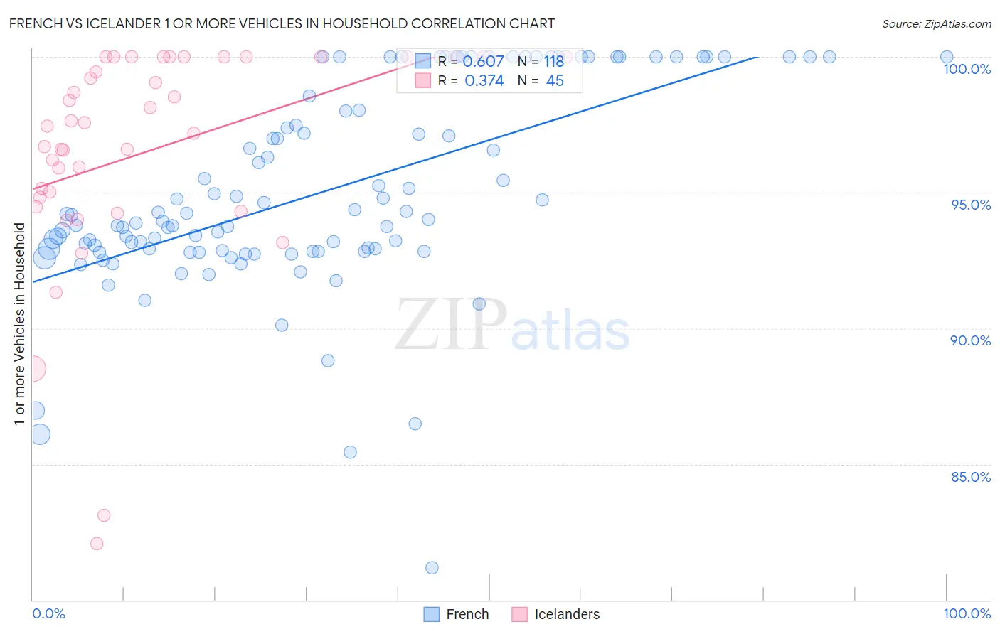 French vs Icelander 1 or more Vehicles in Household