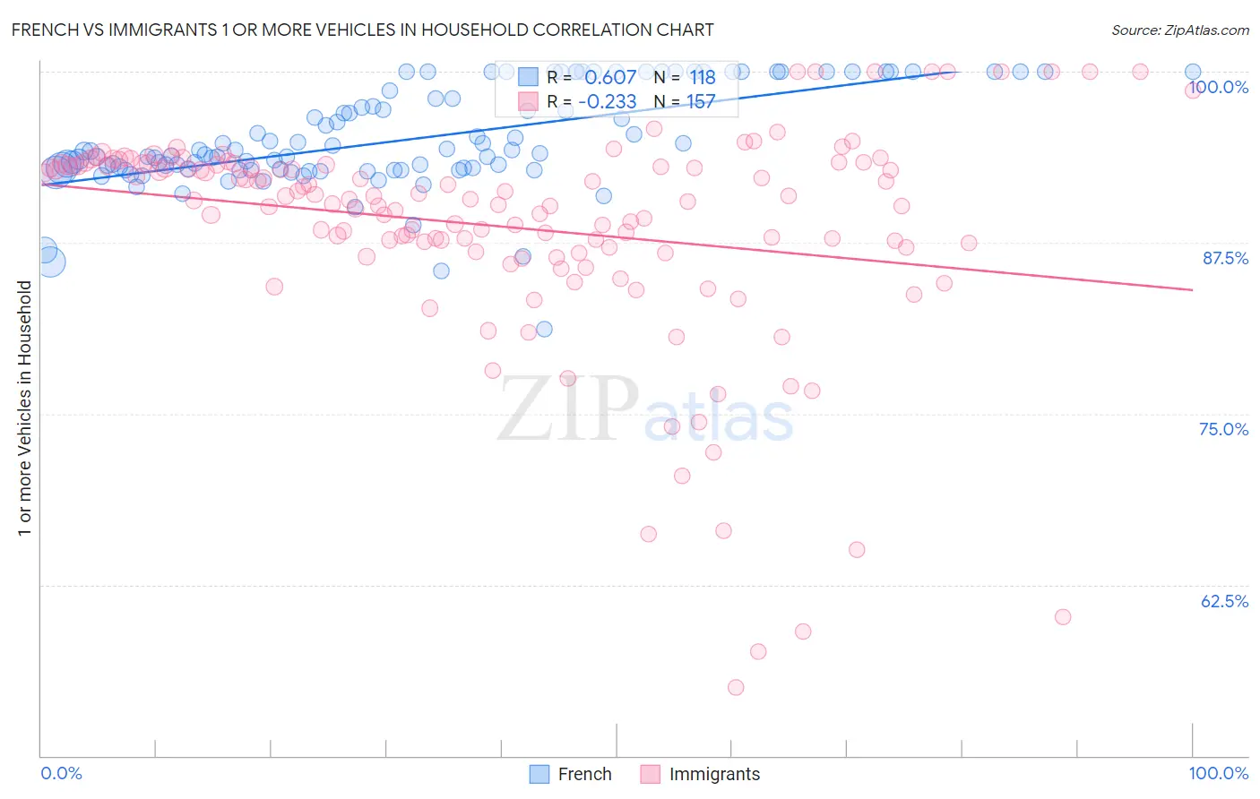 French vs Immigrants 1 or more Vehicles in Household