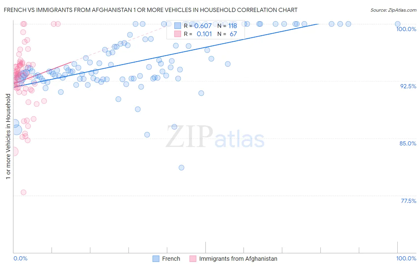 French vs Immigrants from Afghanistan 1 or more Vehicles in Household