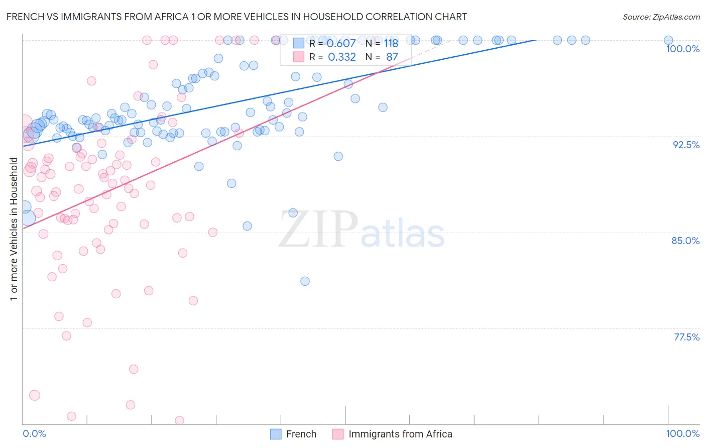 French vs Immigrants from Africa 1 or more Vehicles in Household