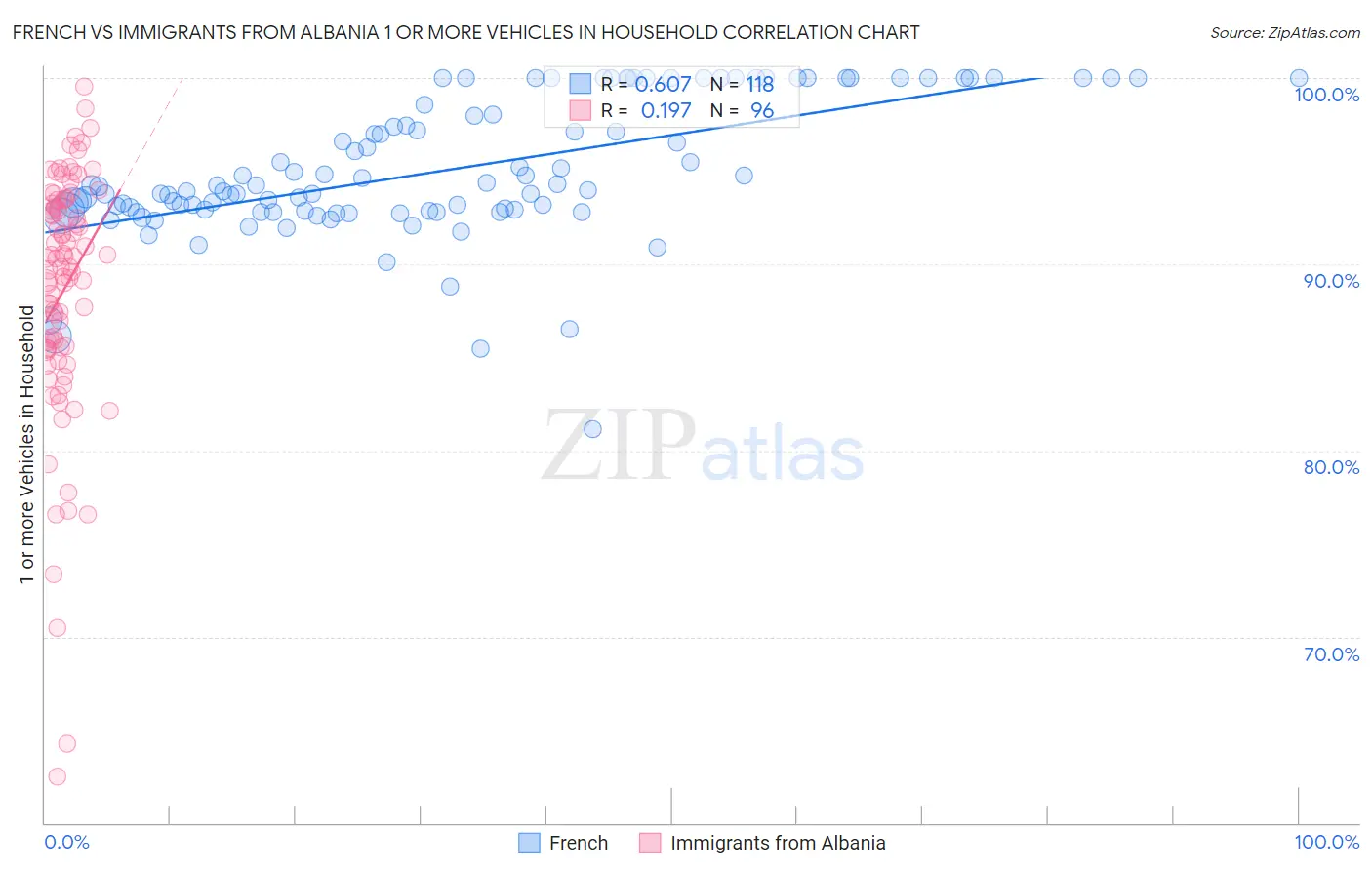 French vs Immigrants from Albania 1 or more Vehicles in Household