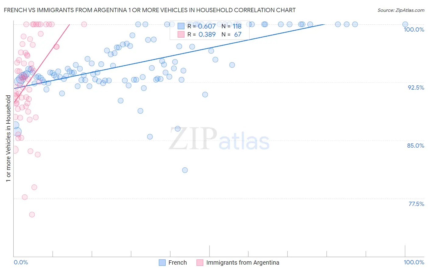 French vs Immigrants from Argentina 1 or more Vehicles in Household