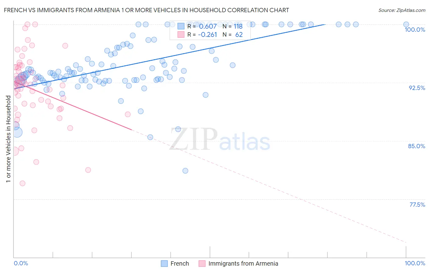 French vs Immigrants from Armenia 1 or more Vehicles in Household