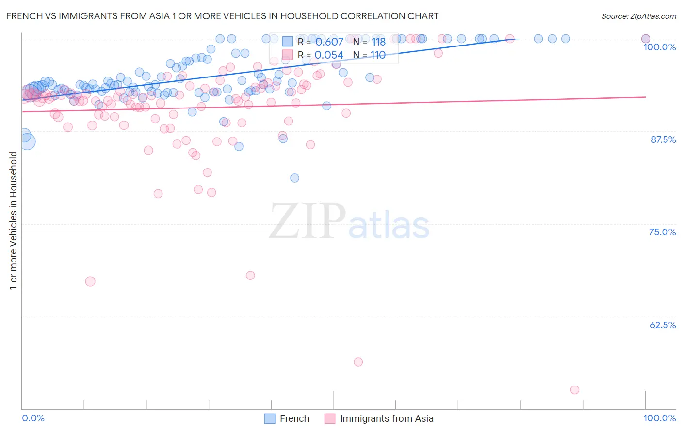 French vs Immigrants from Asia 1 or more Vehicles in Household