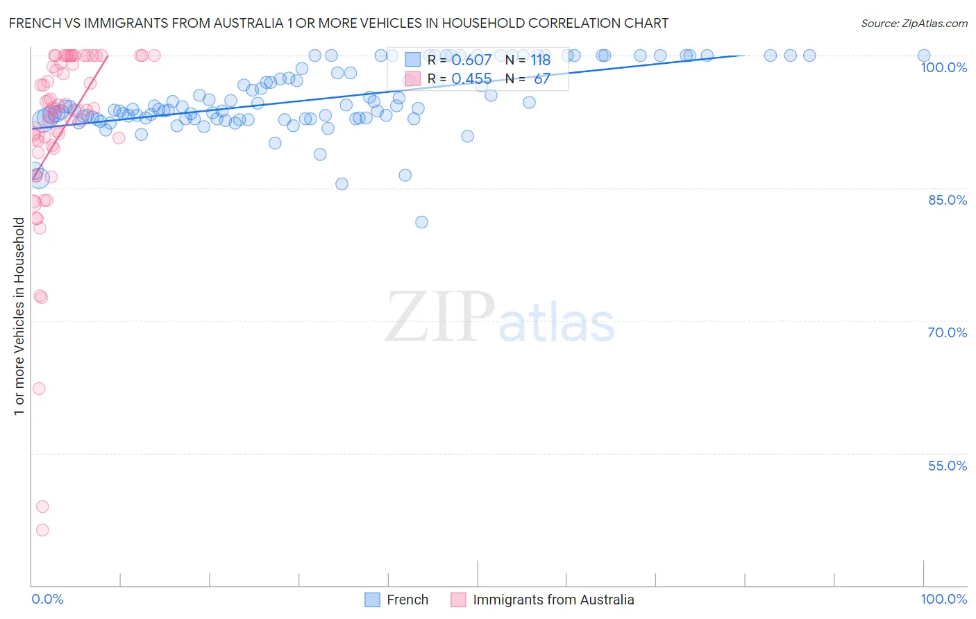 French vs Immigrants from Australia 1 or more Vehicles in Household