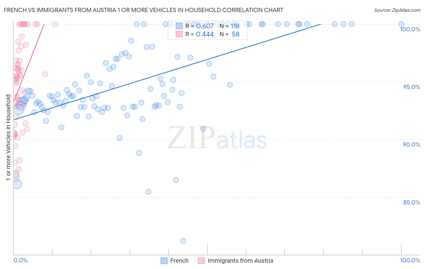 French vs Immigrants from Austria 1 or more Vehicles in Household