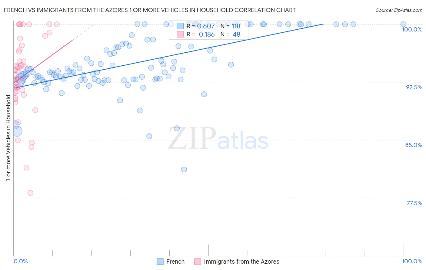 French vs Immigrants from the Azores 1 or more Vehicles in Household